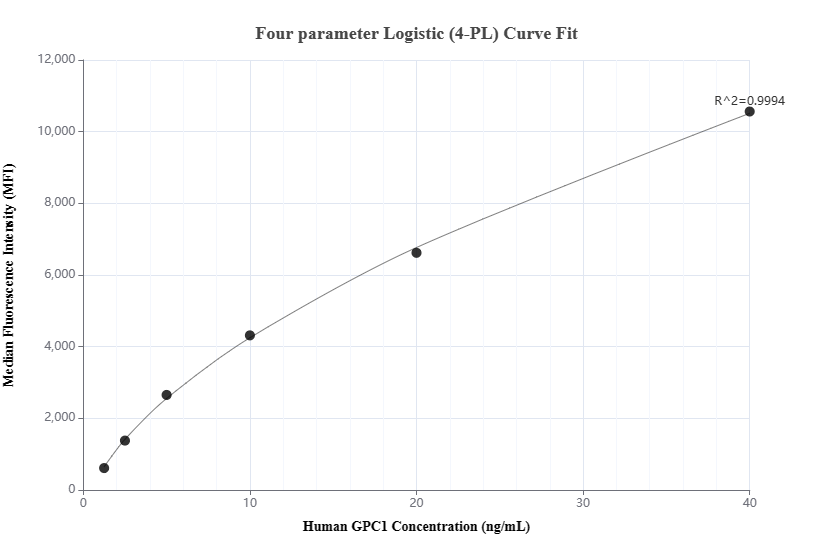 Cytometric bead array standard curve of MP00342-2, GPC1 Recombinant Matched Antibody Pair, PBS Only. Capture antibody: 83318-3-PBS. Detection antibody: 83318-2-PBS. Standard: Eg0737. Range: 1.25-40 ng/mL.  